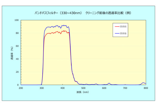 光学部品クリーニング